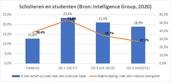 Een nieuwe bijbaan vinden tijdens Corona