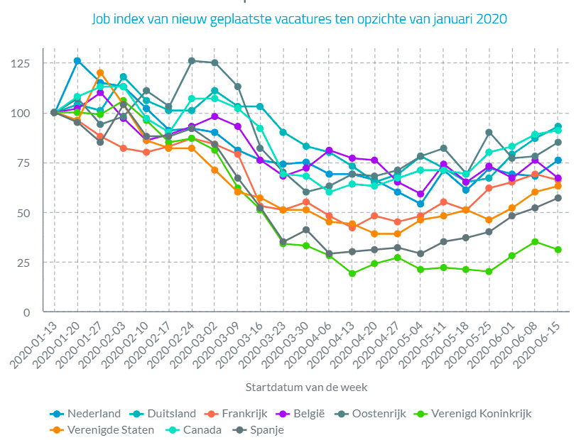 stijging vacatures na corana directe werkgevers en intermediairs